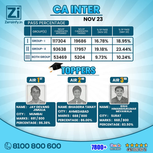CA Inter Toppers Merit List Marks and Photos May 2024