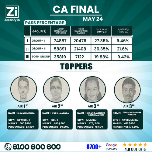 CA Final Toppers Merit List Marks and Photos May 2024