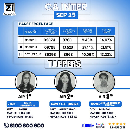 CA Inter Toppers Merit List Marks and Photos Sep 2025